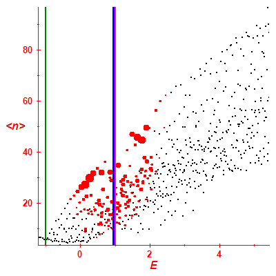 Peres lattice <N>